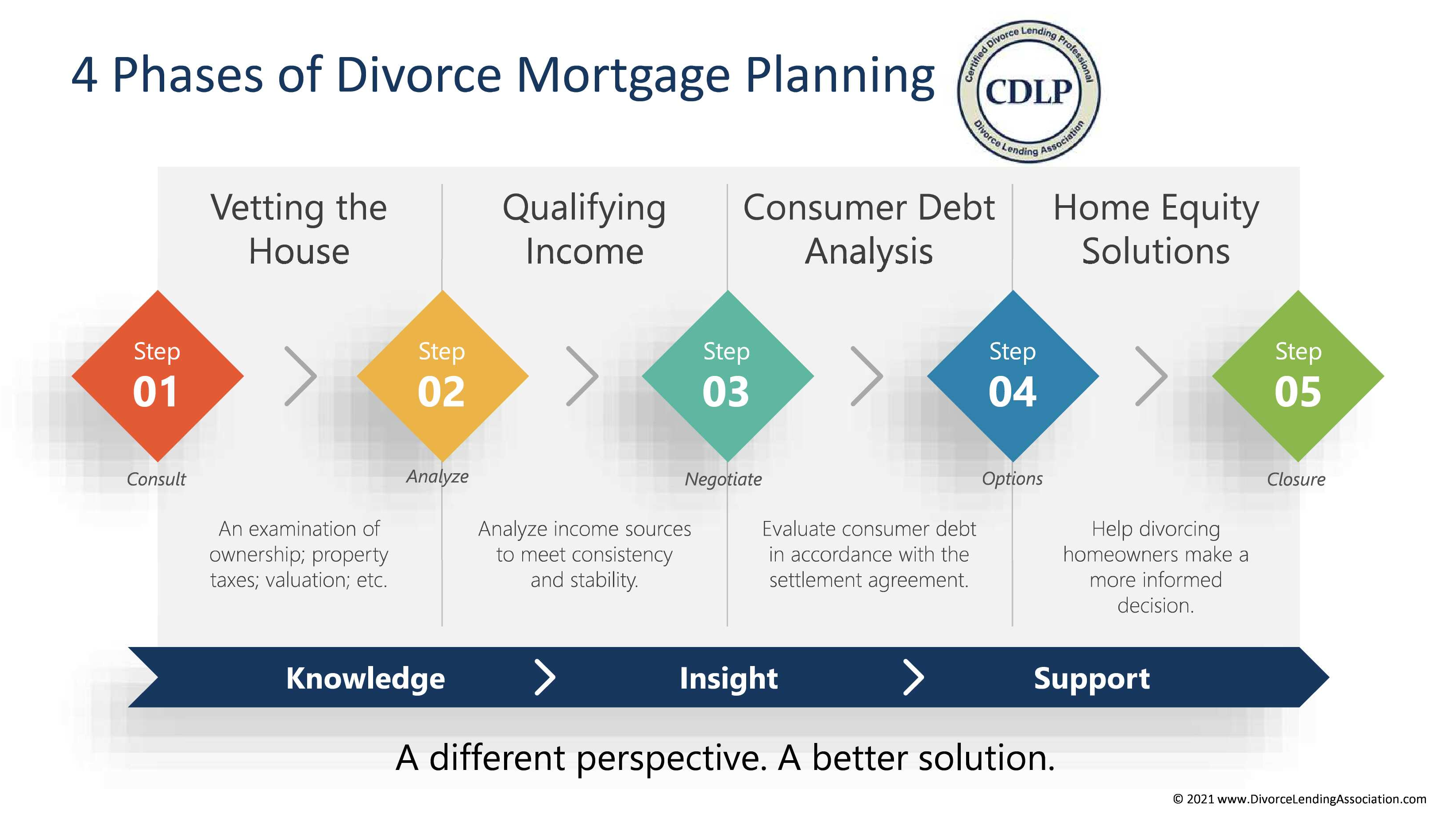 4 Phases of Divorce Mortgage Planning
