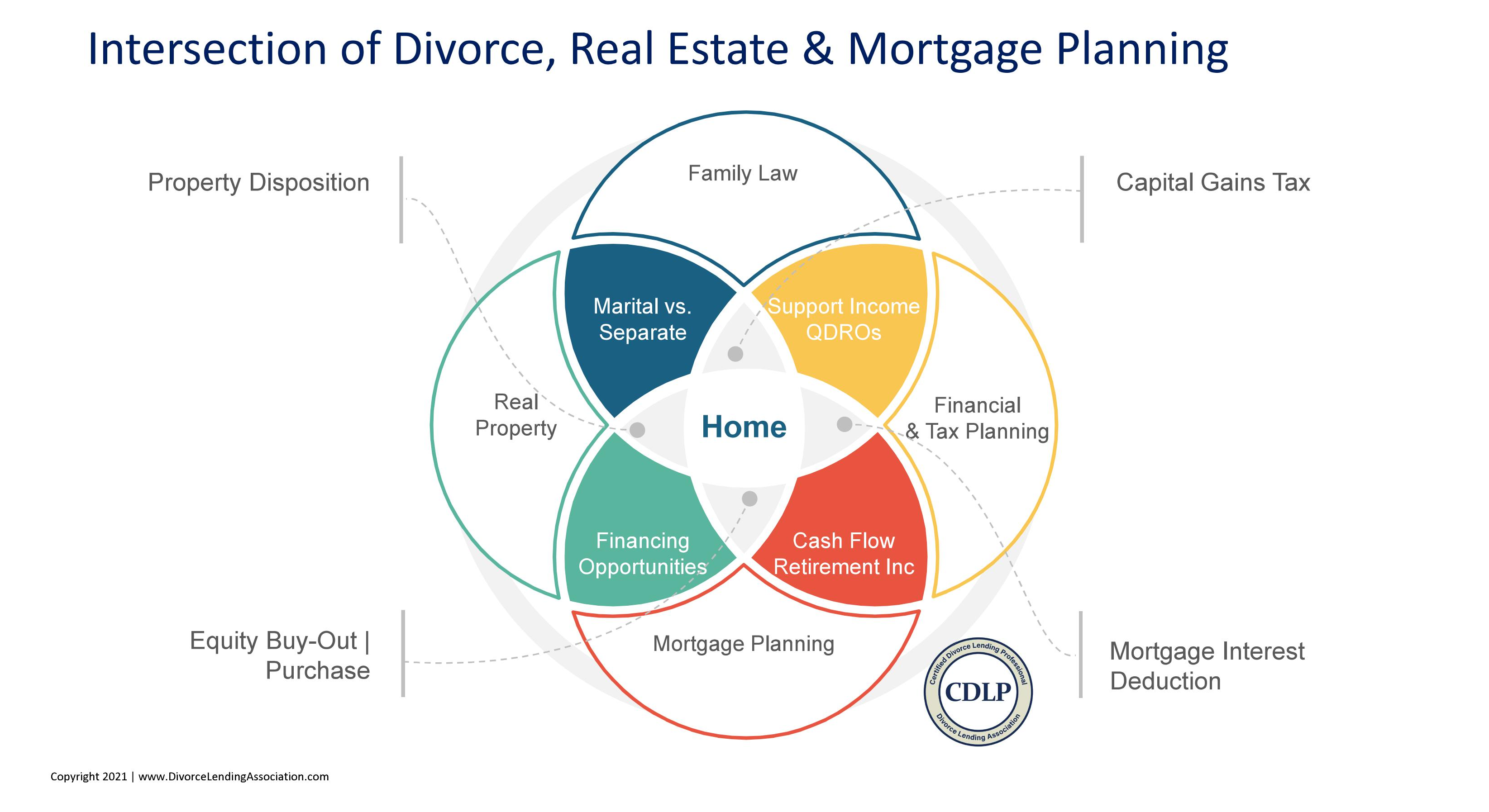 Intersection of DIvorce, Real Estate & Mortgage Planing Graph